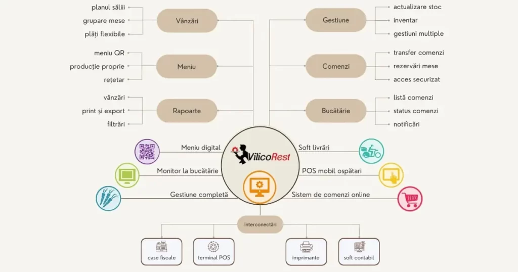 infografic componente sistemul soft restaurant VilicoRest