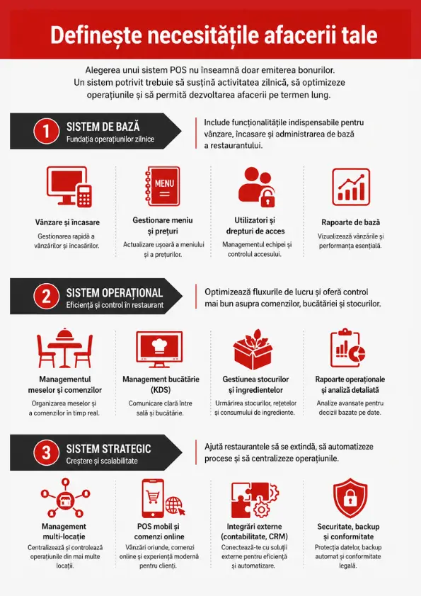 Infografic despre alegerea unui sistem POS pentru restaurante, structurat pe 3 niveluri: esențial, operațional și strategic. Include module precum vânzare, gestiune stocuri, KDS, comenzi online și integrări externe.