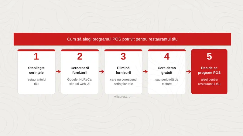 infografic, pasi, cum alegi programul pos