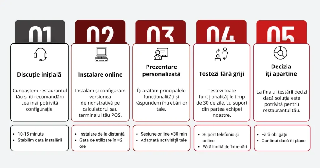 infografic etape accesare demo gratuit 30 zile, soft restaurant vilicorest